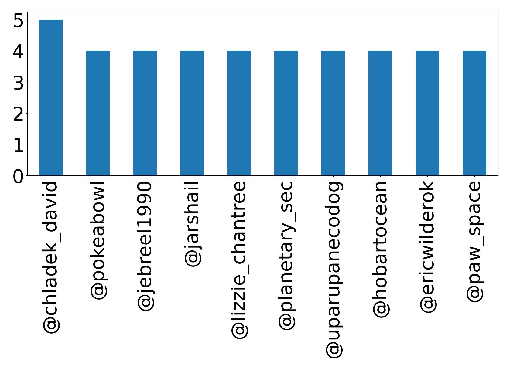 Top mentions
