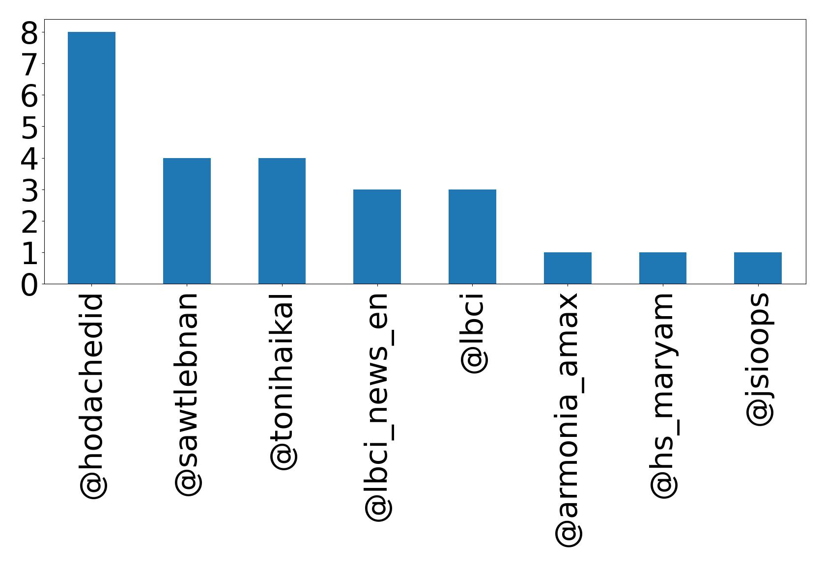 Top mentions