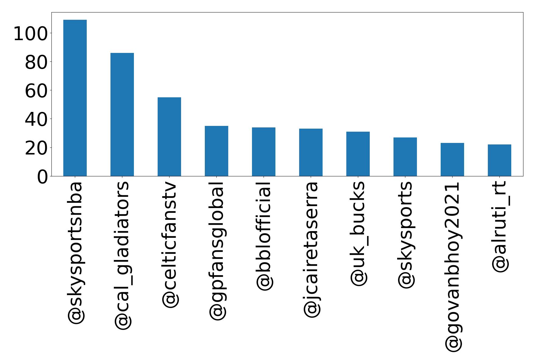 Top mentions