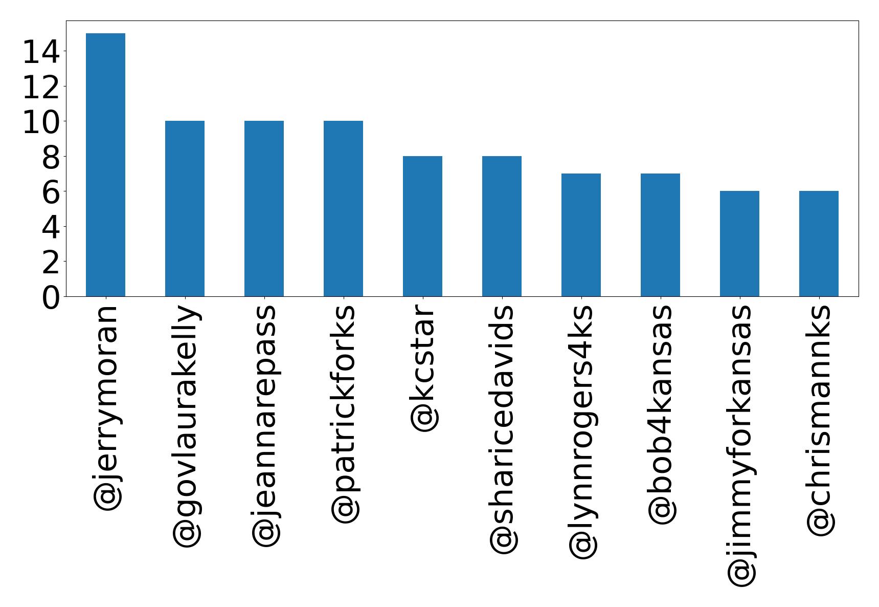 Top mentions