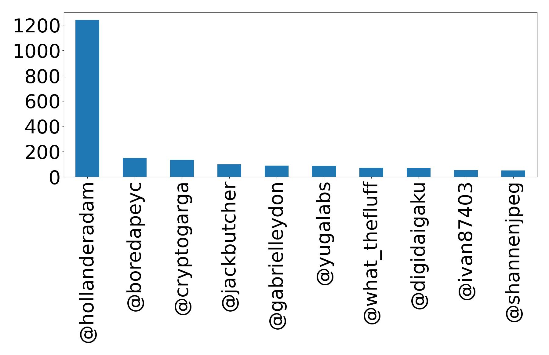 Top mentions