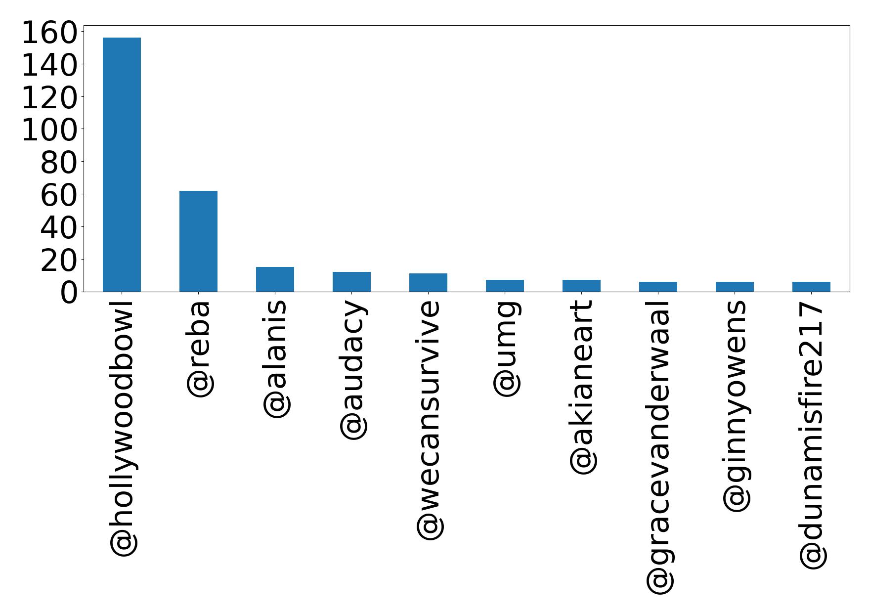 Top mentions