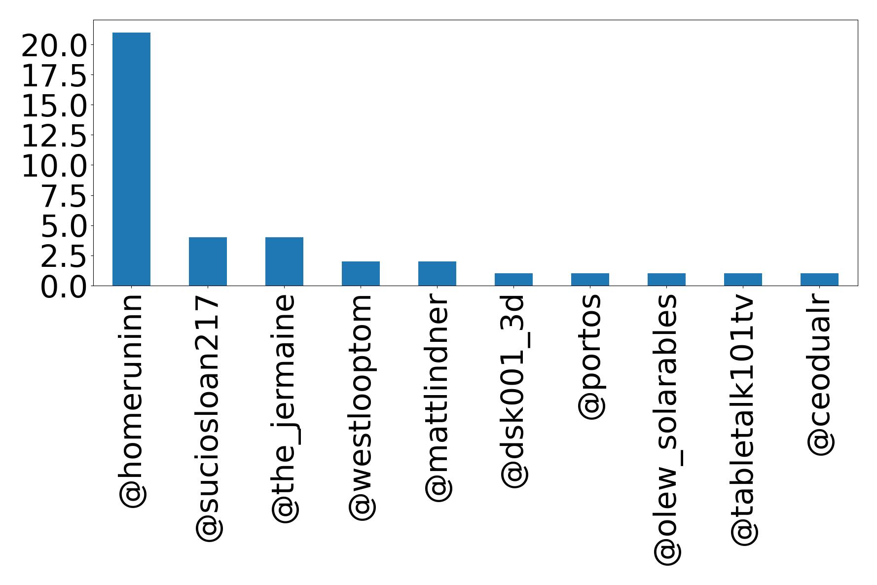 Top mentions