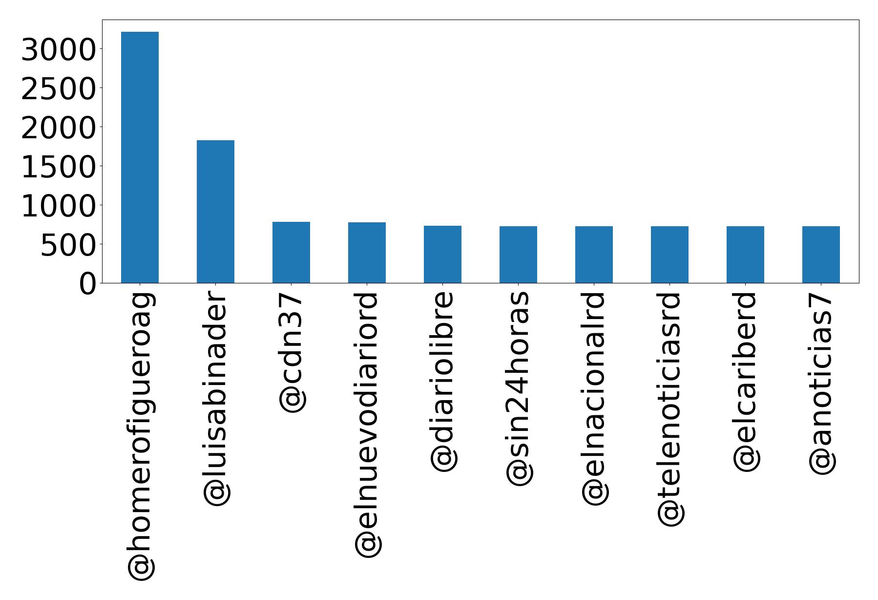 Top mention