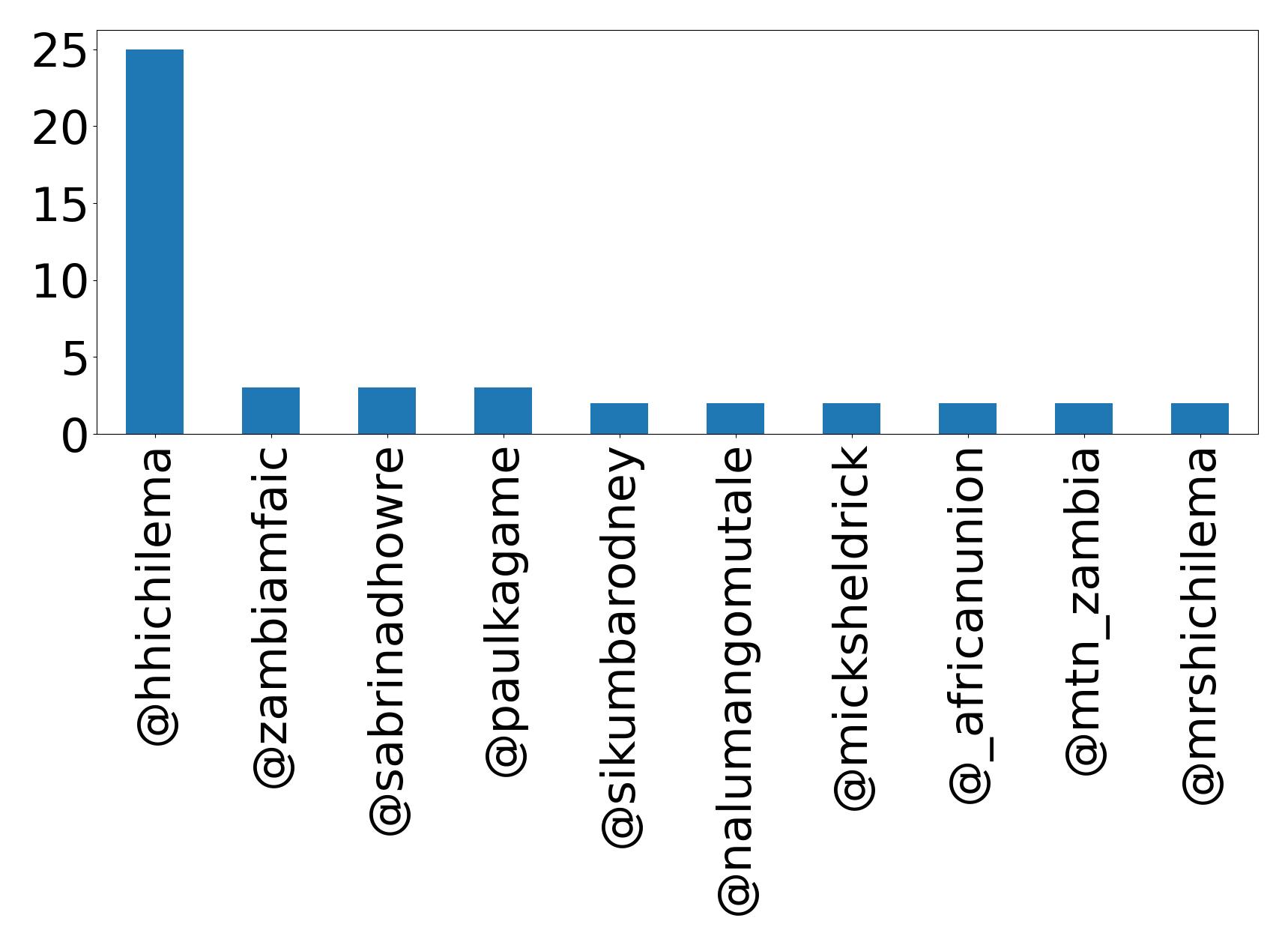 Top mentions