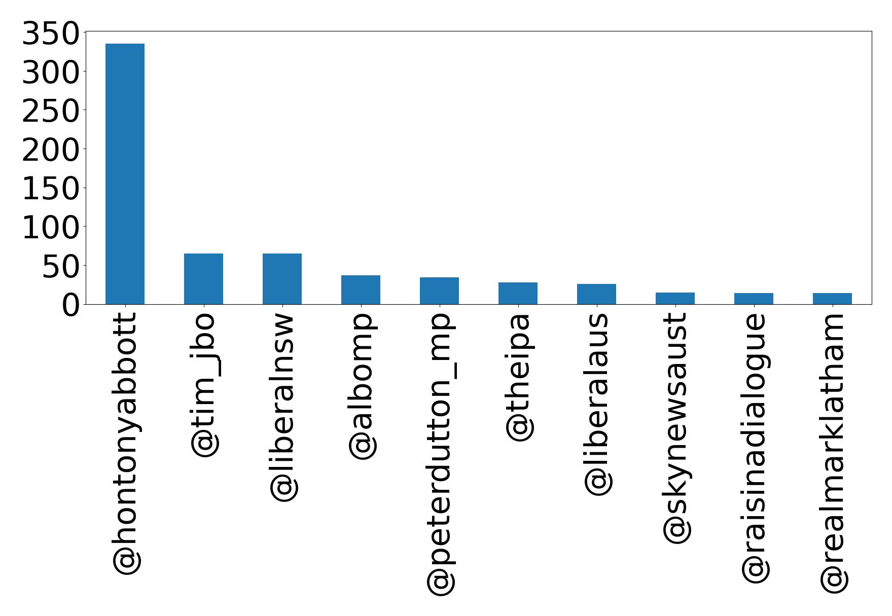 Top mentions