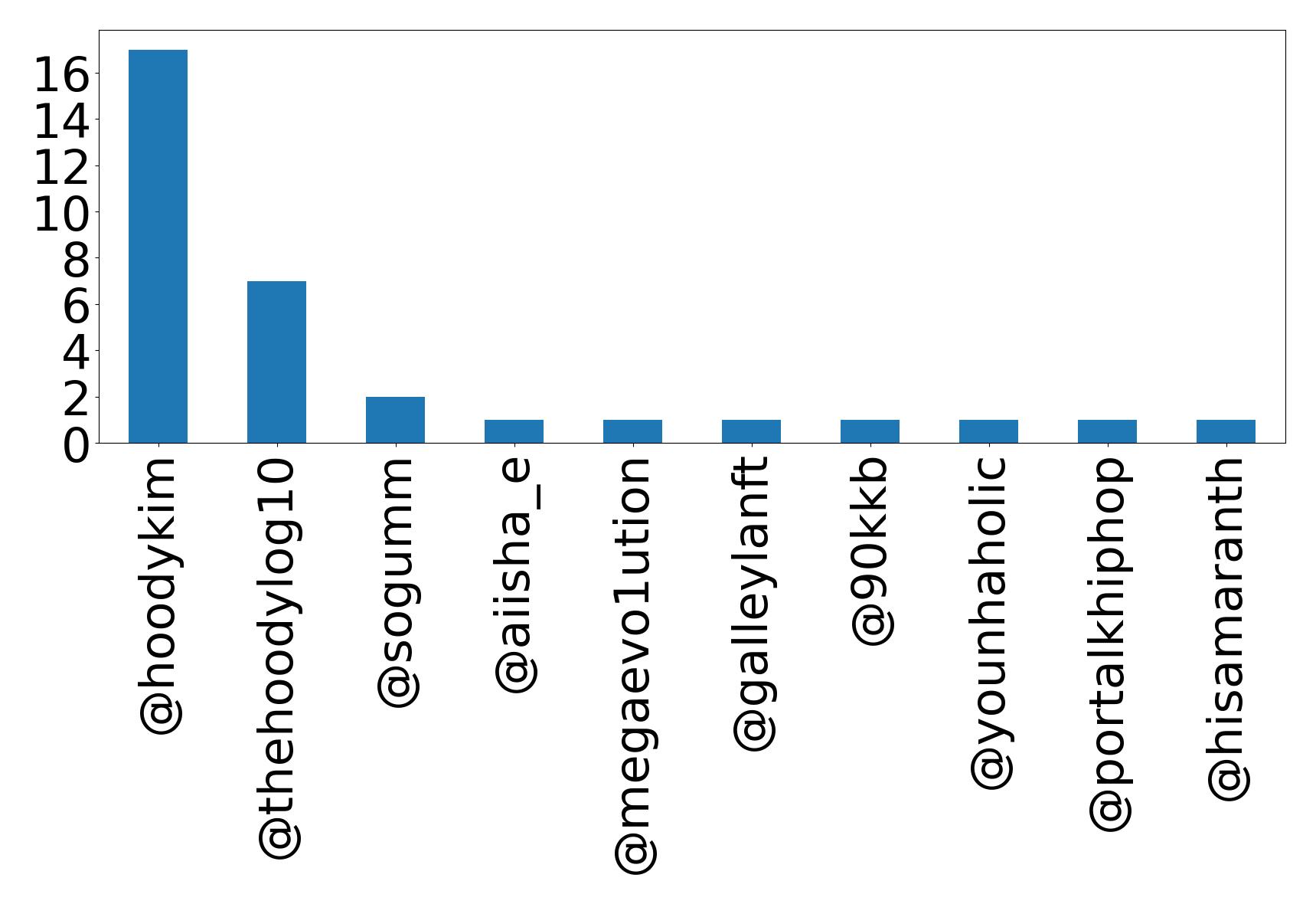 Top mentions