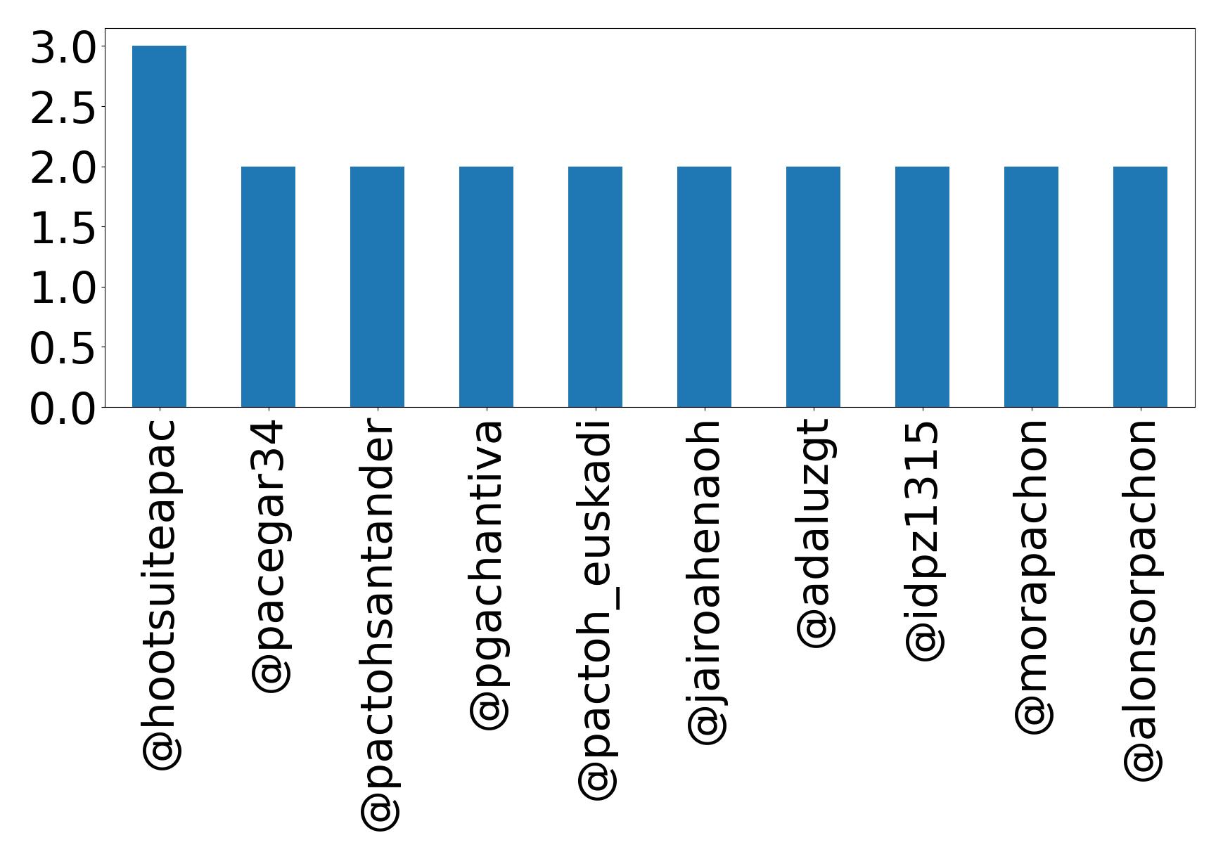 Top mentions
