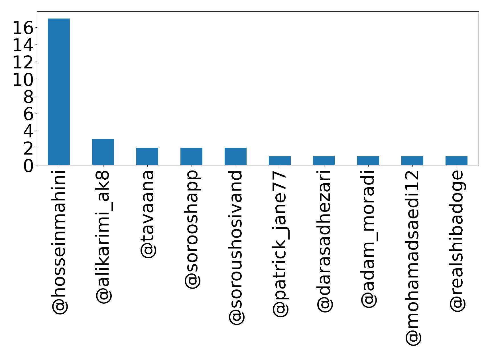 Top mentions