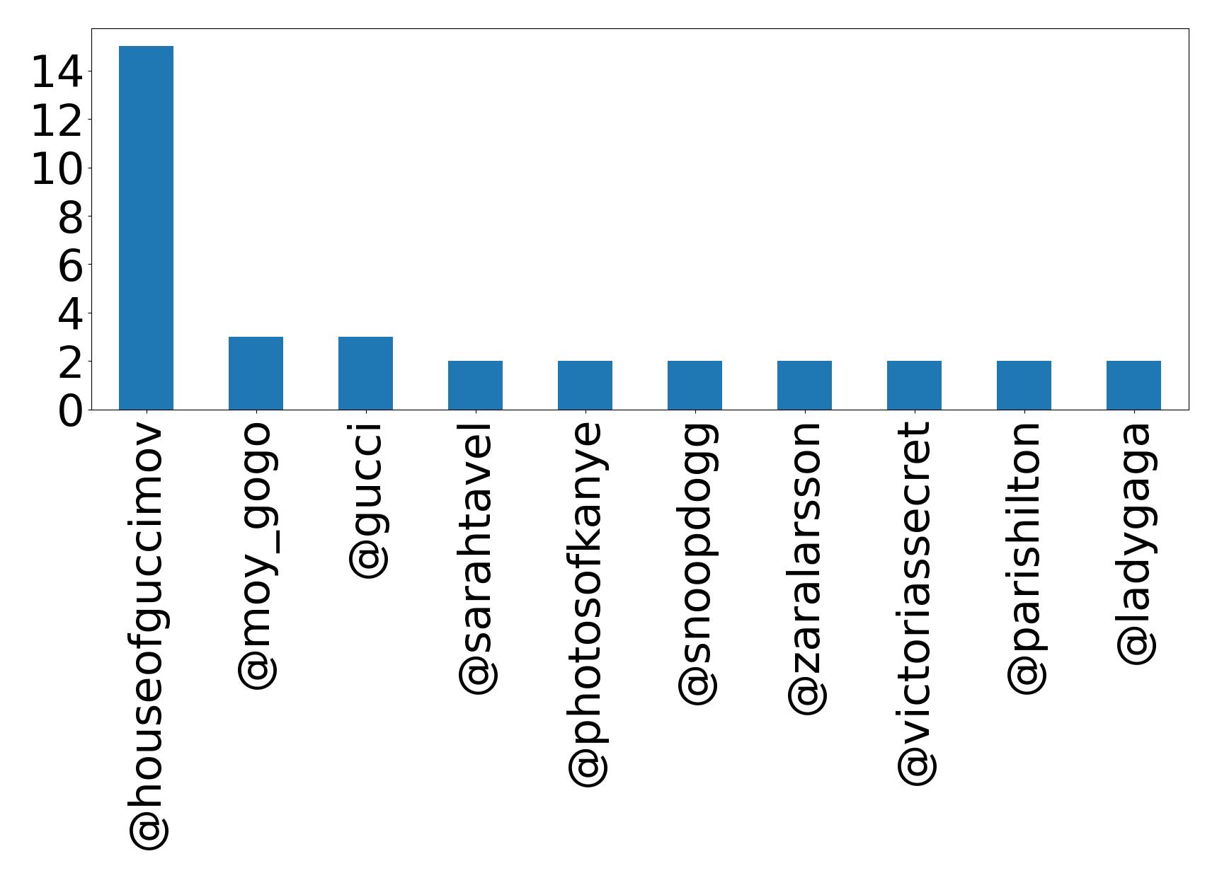 Top mentions