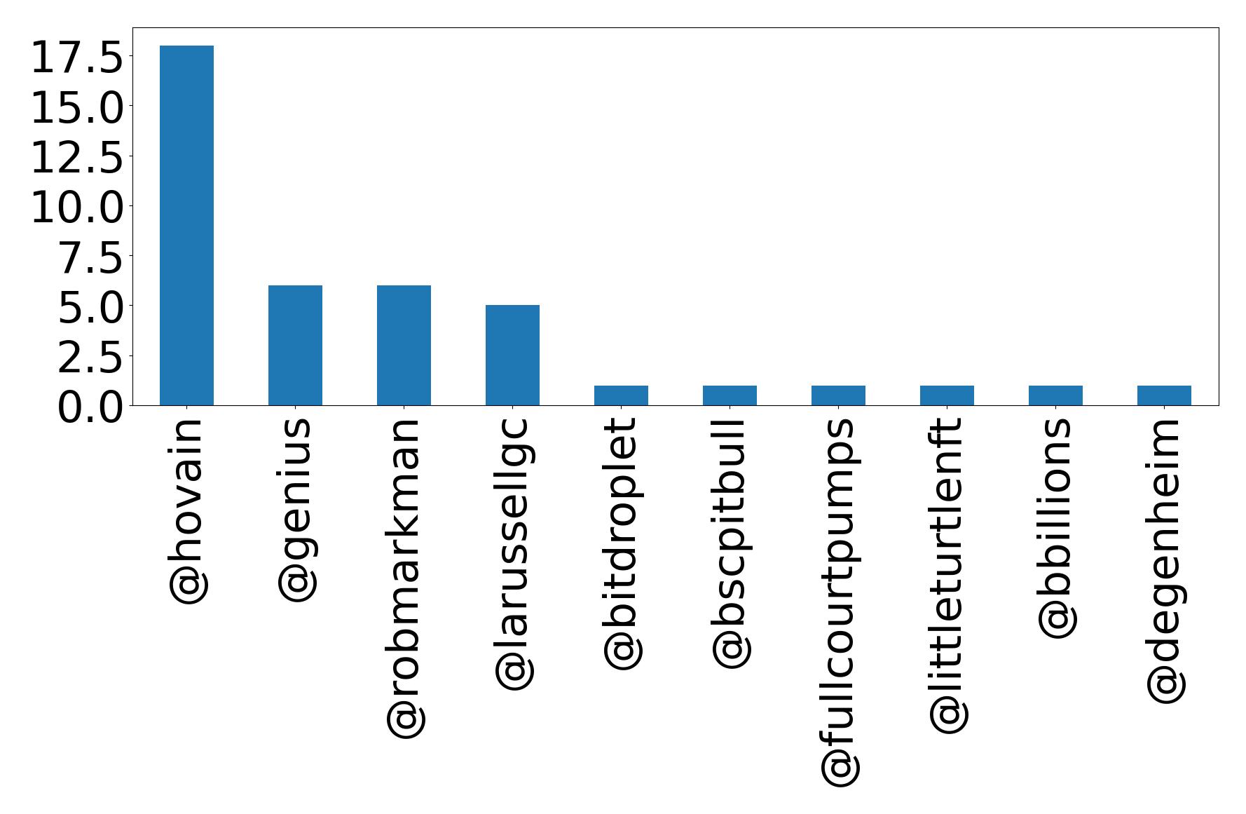 Top mention