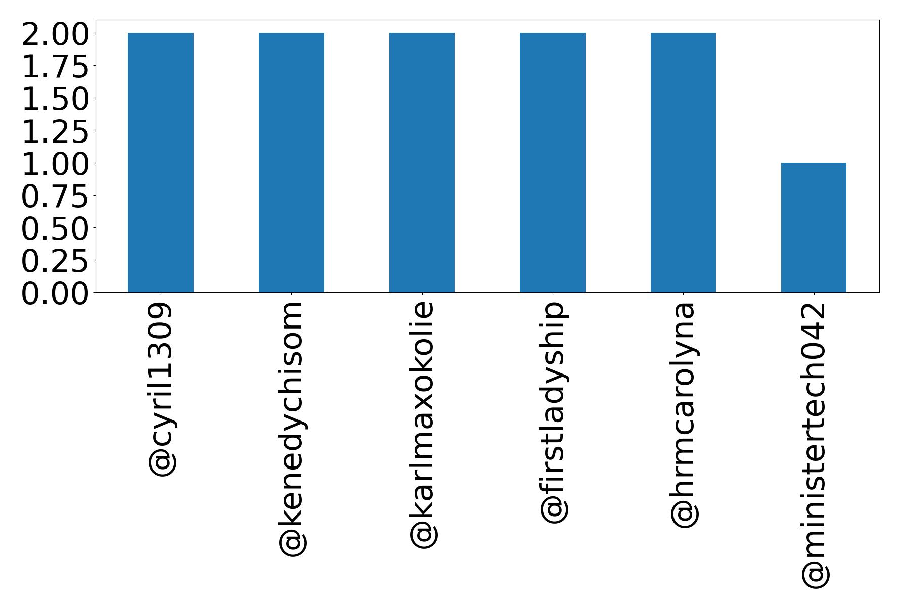 Top mention