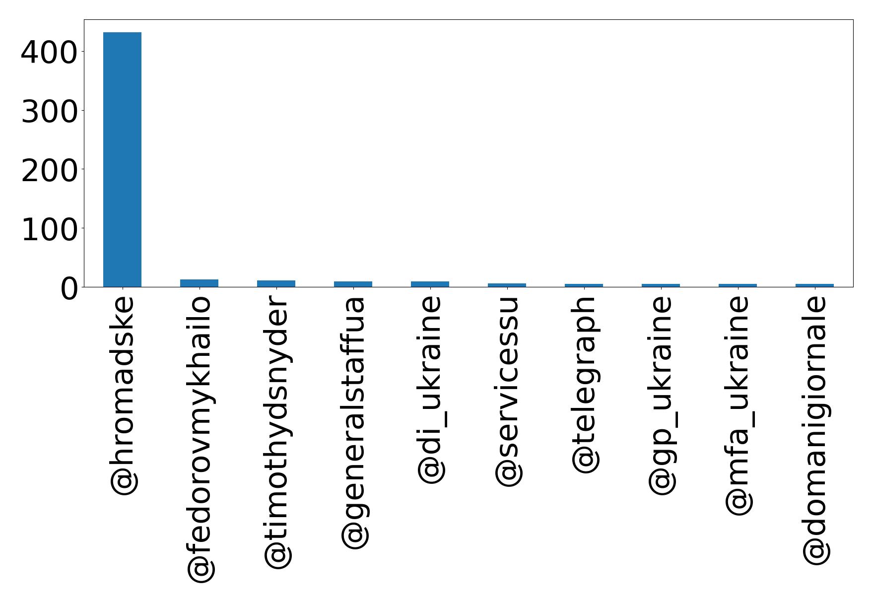Top mentions