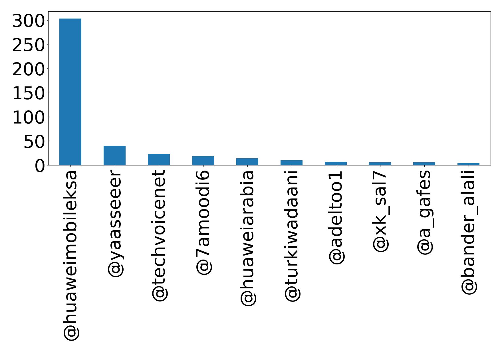 Top mentions