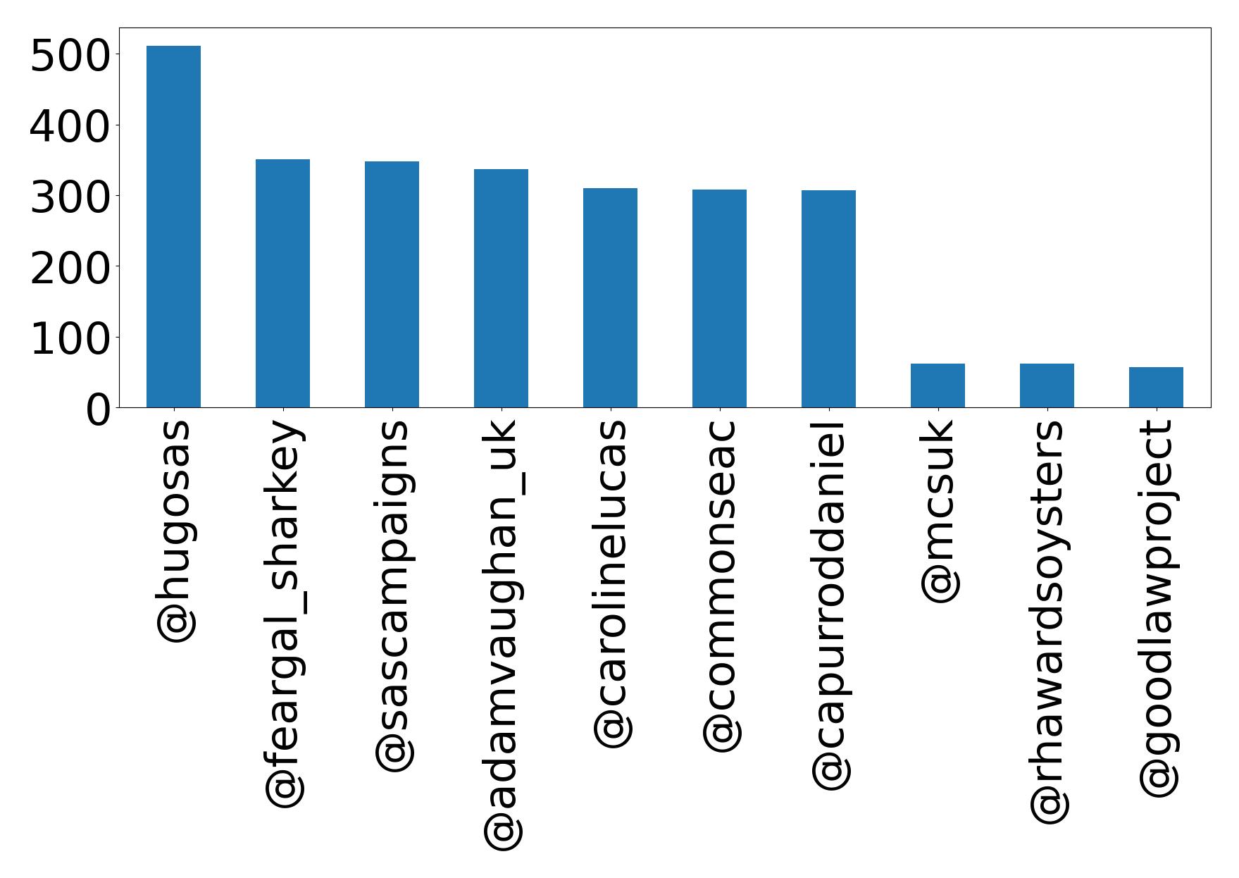 Top mention