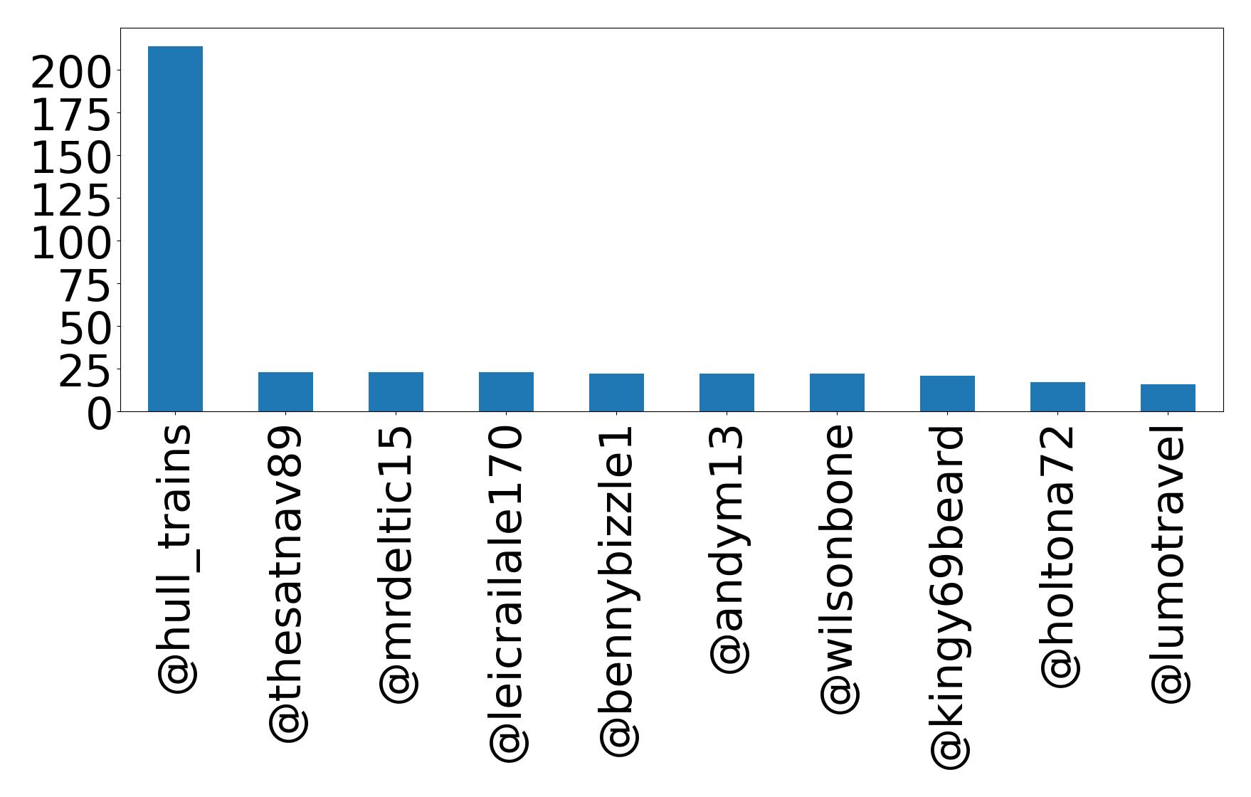 Top mention