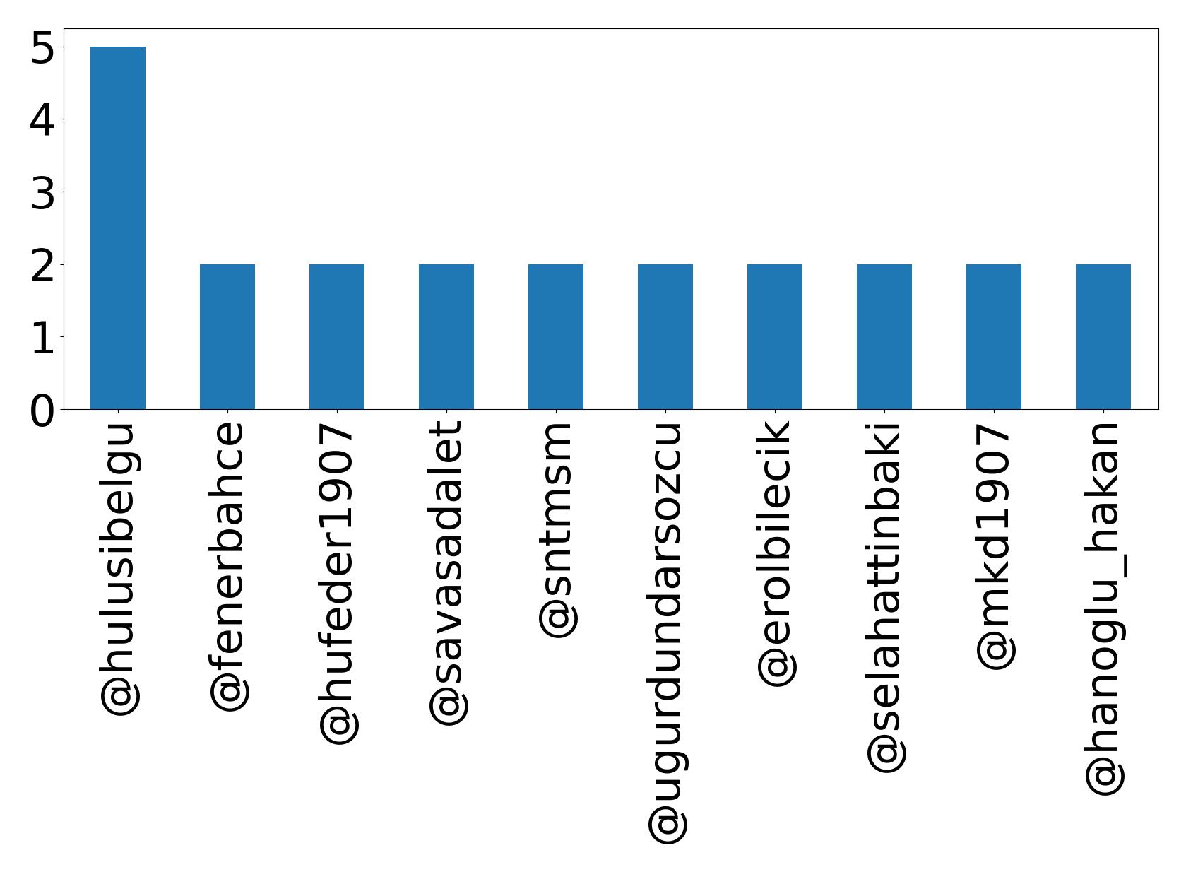 Top mentions