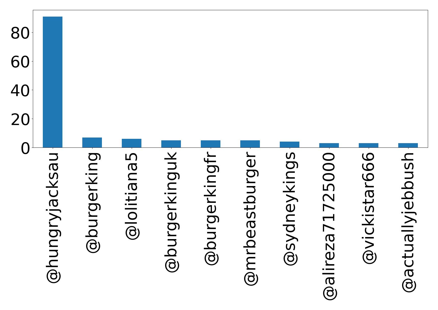 Top menções