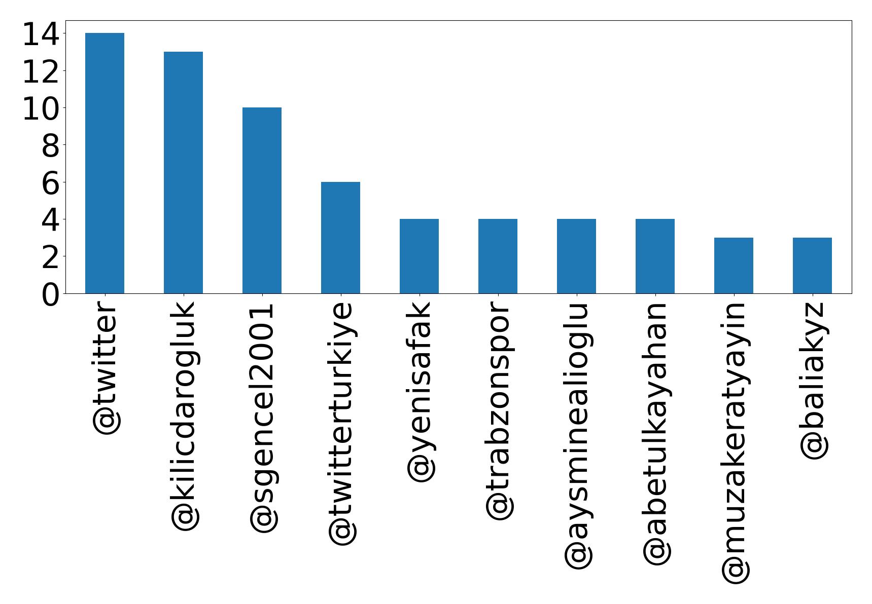 Top mentions