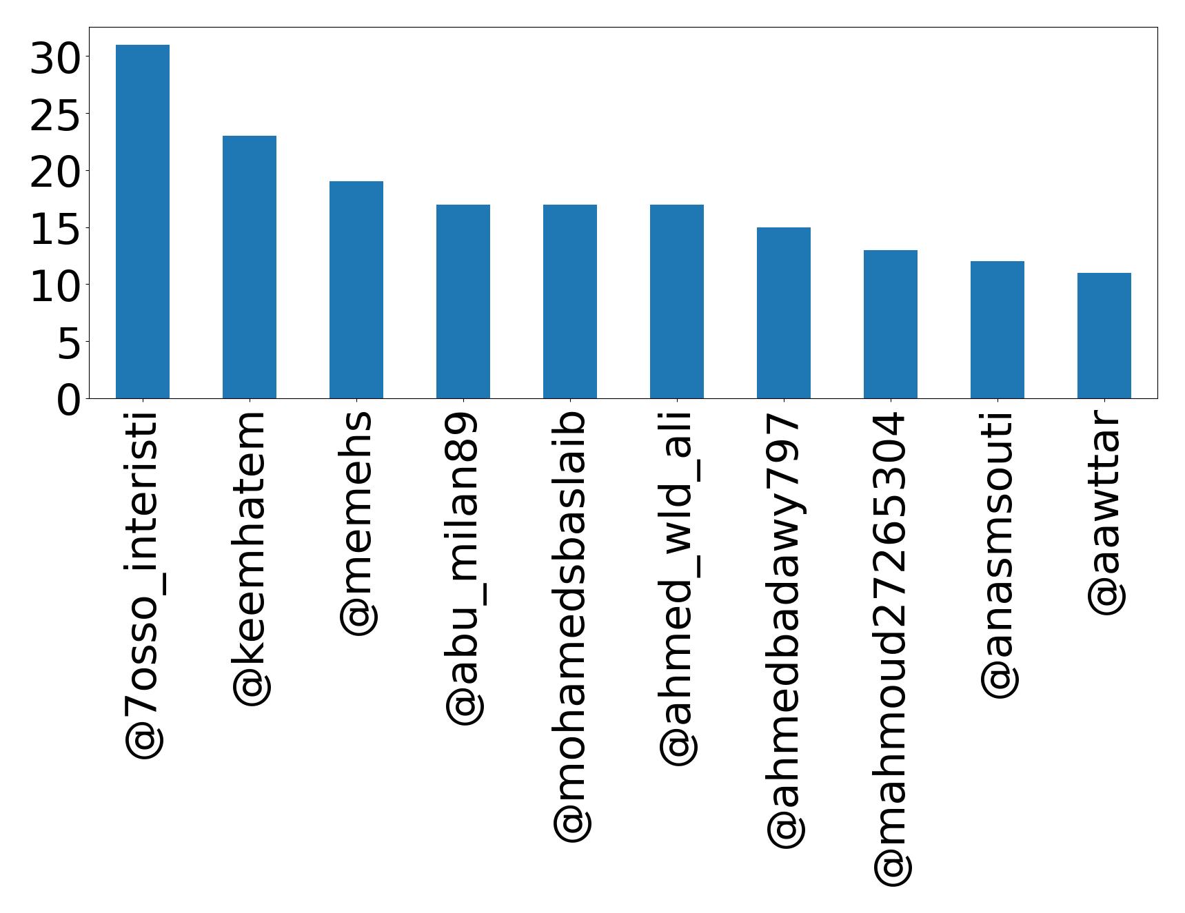 Top mentions