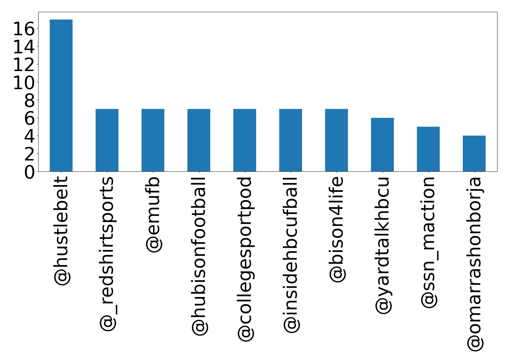 Top mention