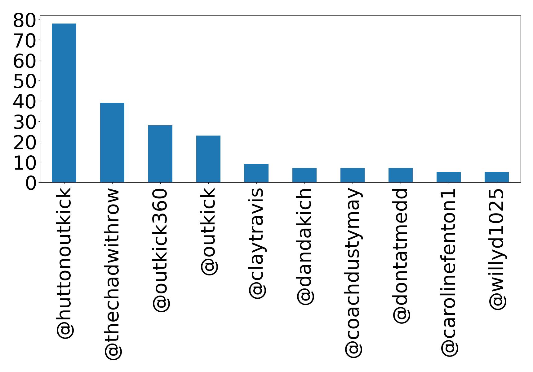 Top mentions
