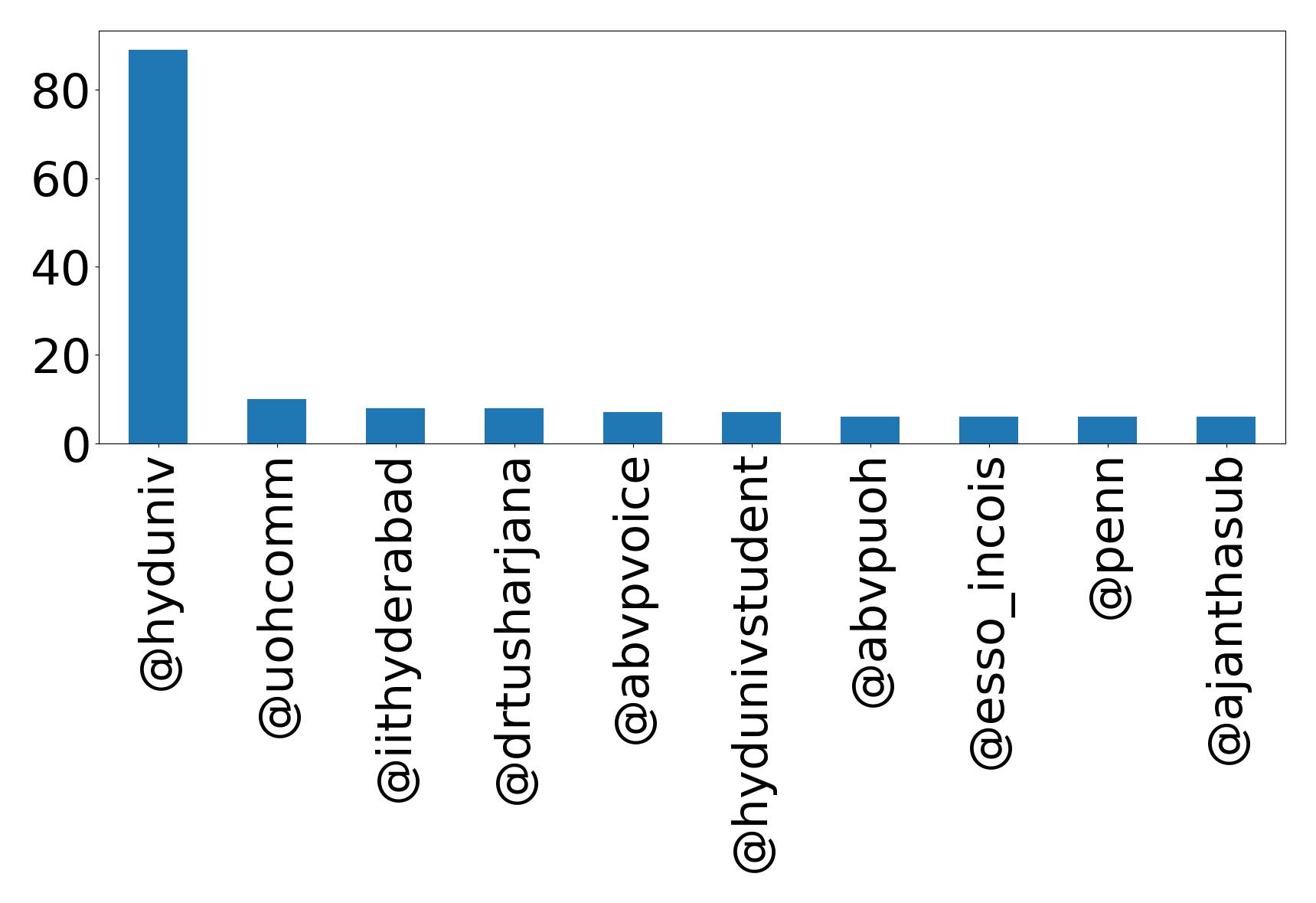 Top mentions