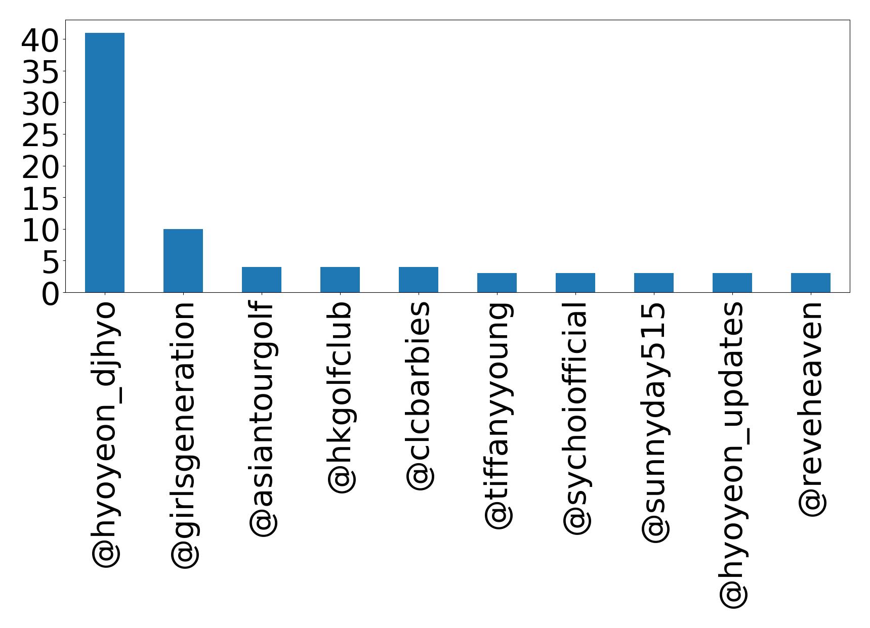Top mentions