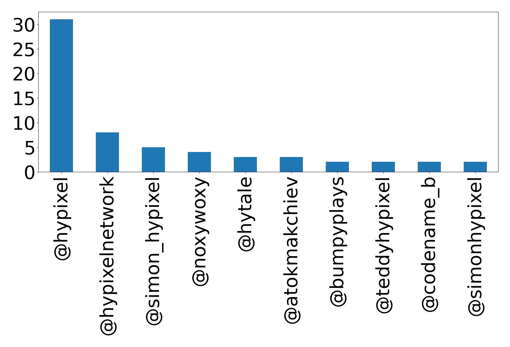 Top mention