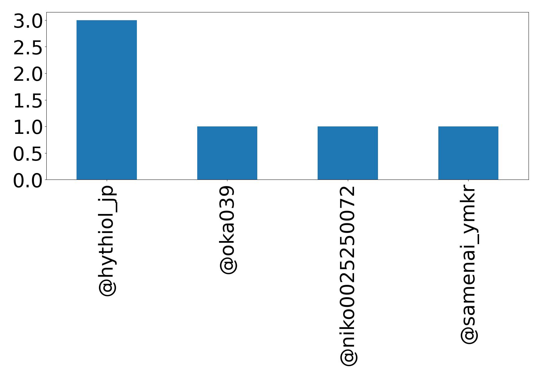 Top mention