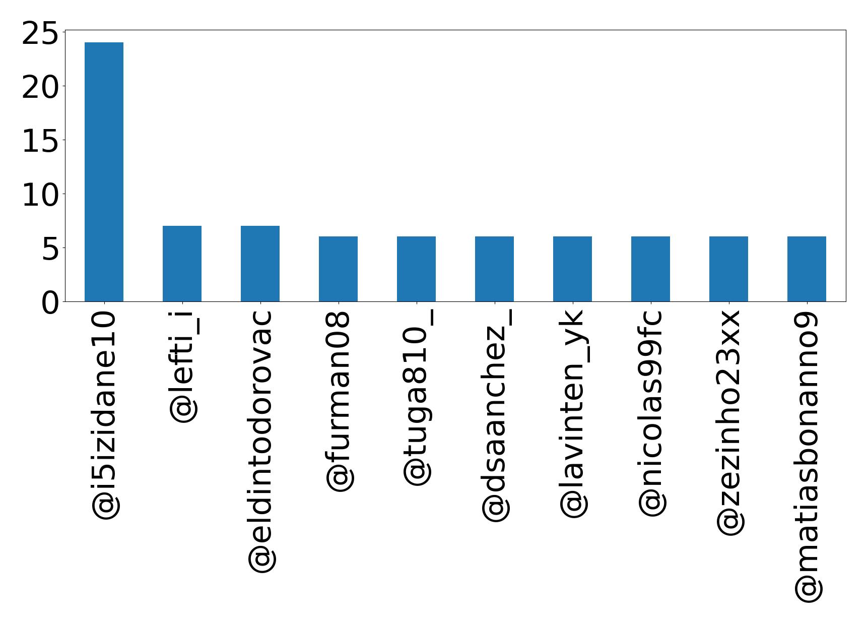 Top mentions
