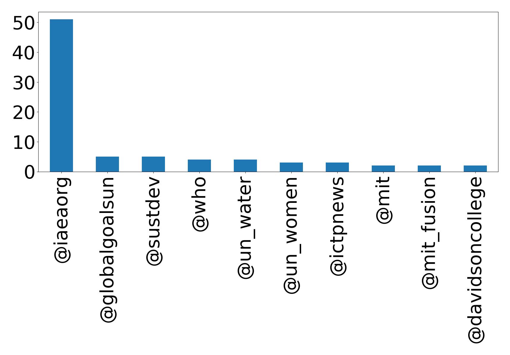 Top mentions