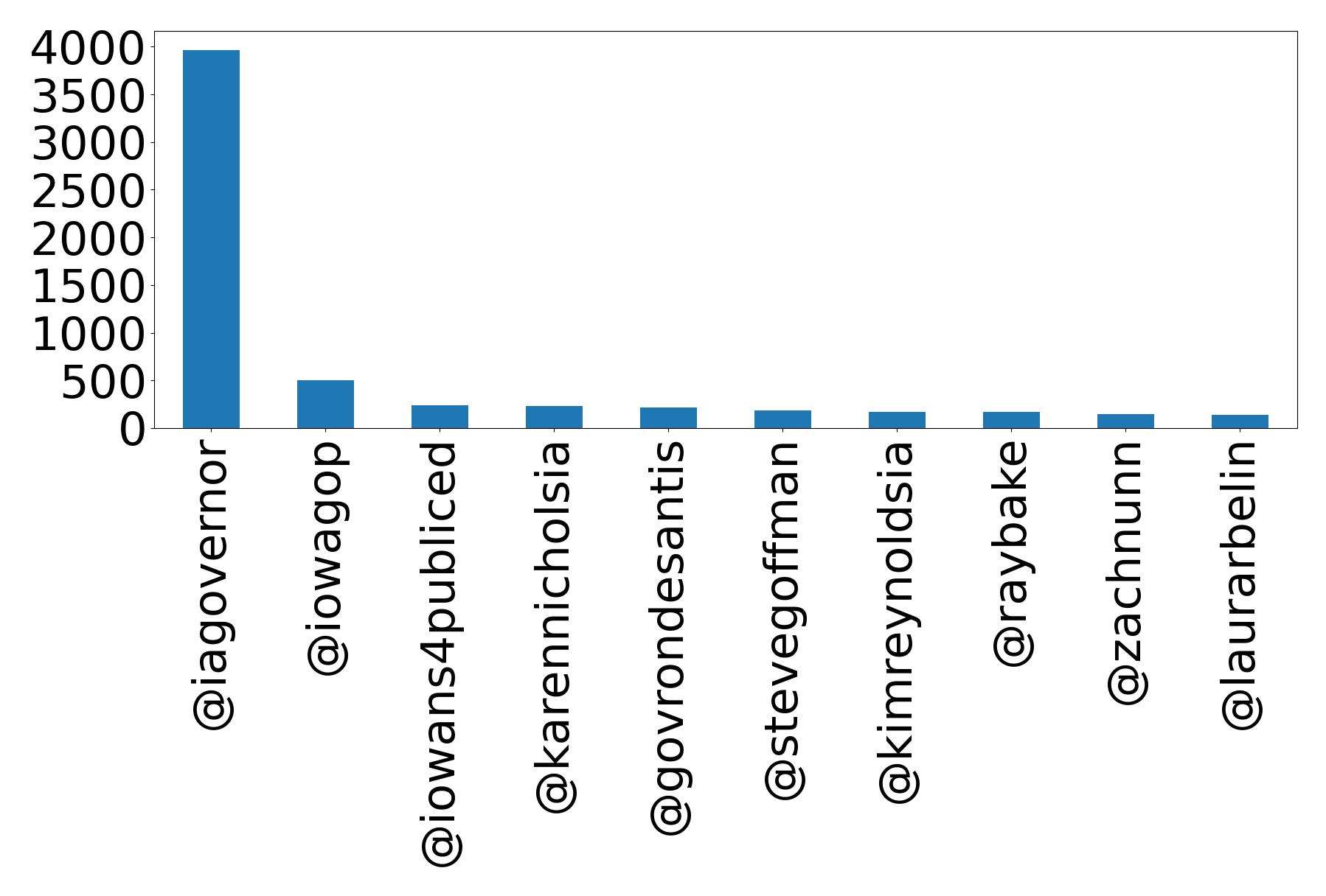 Top mentions