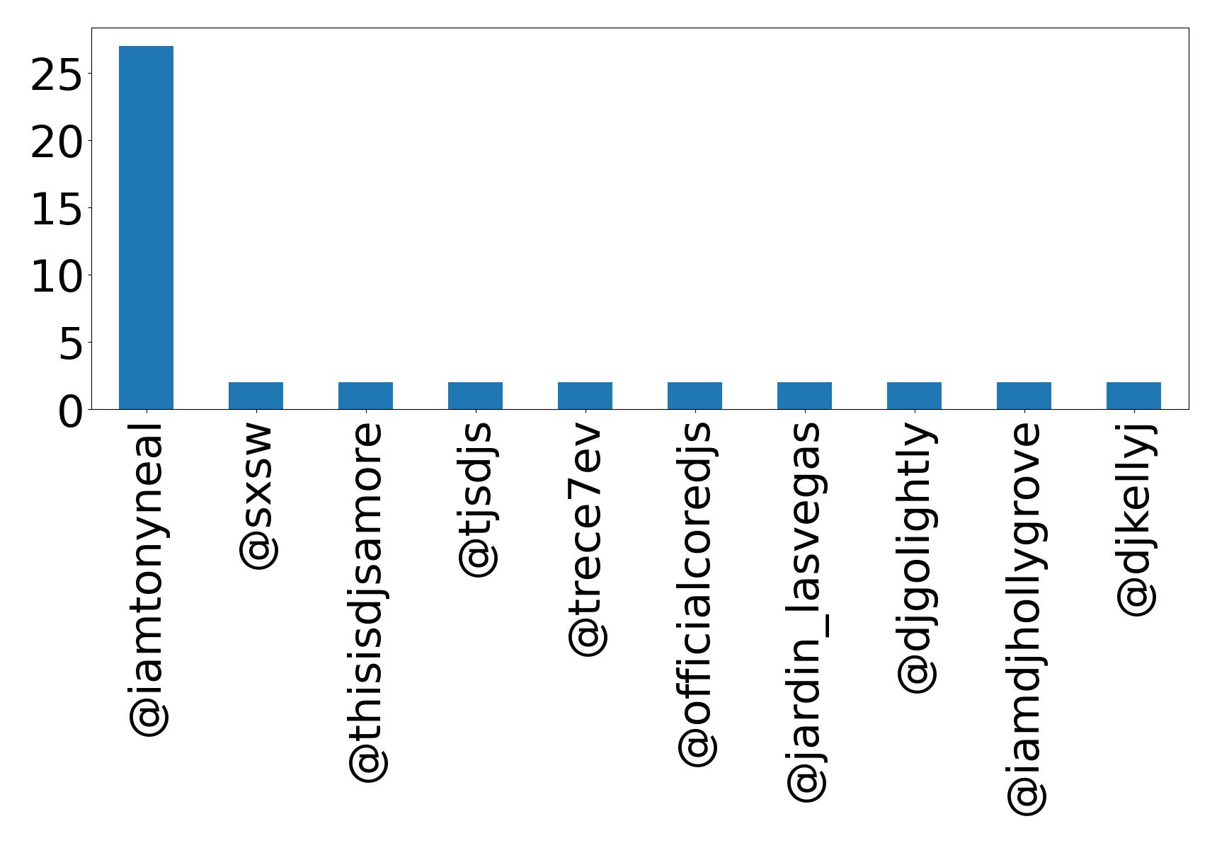 Top menções