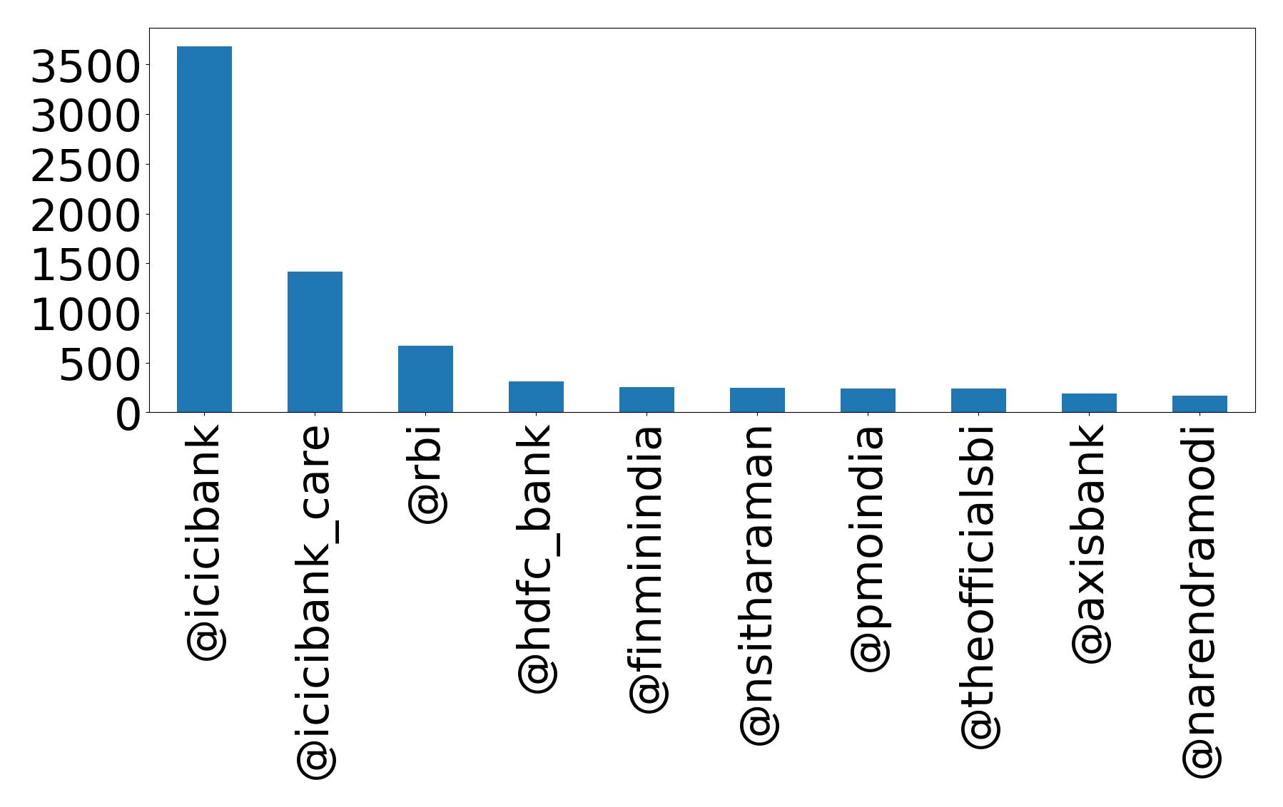Top mentions
