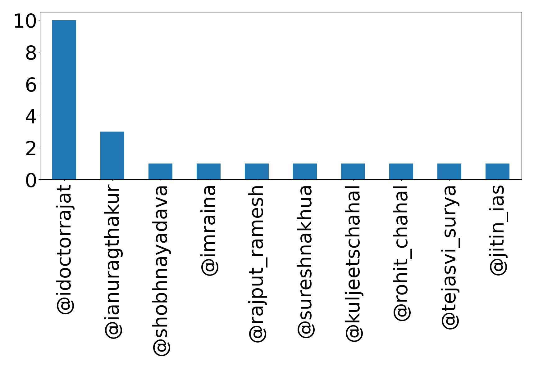 Top mention