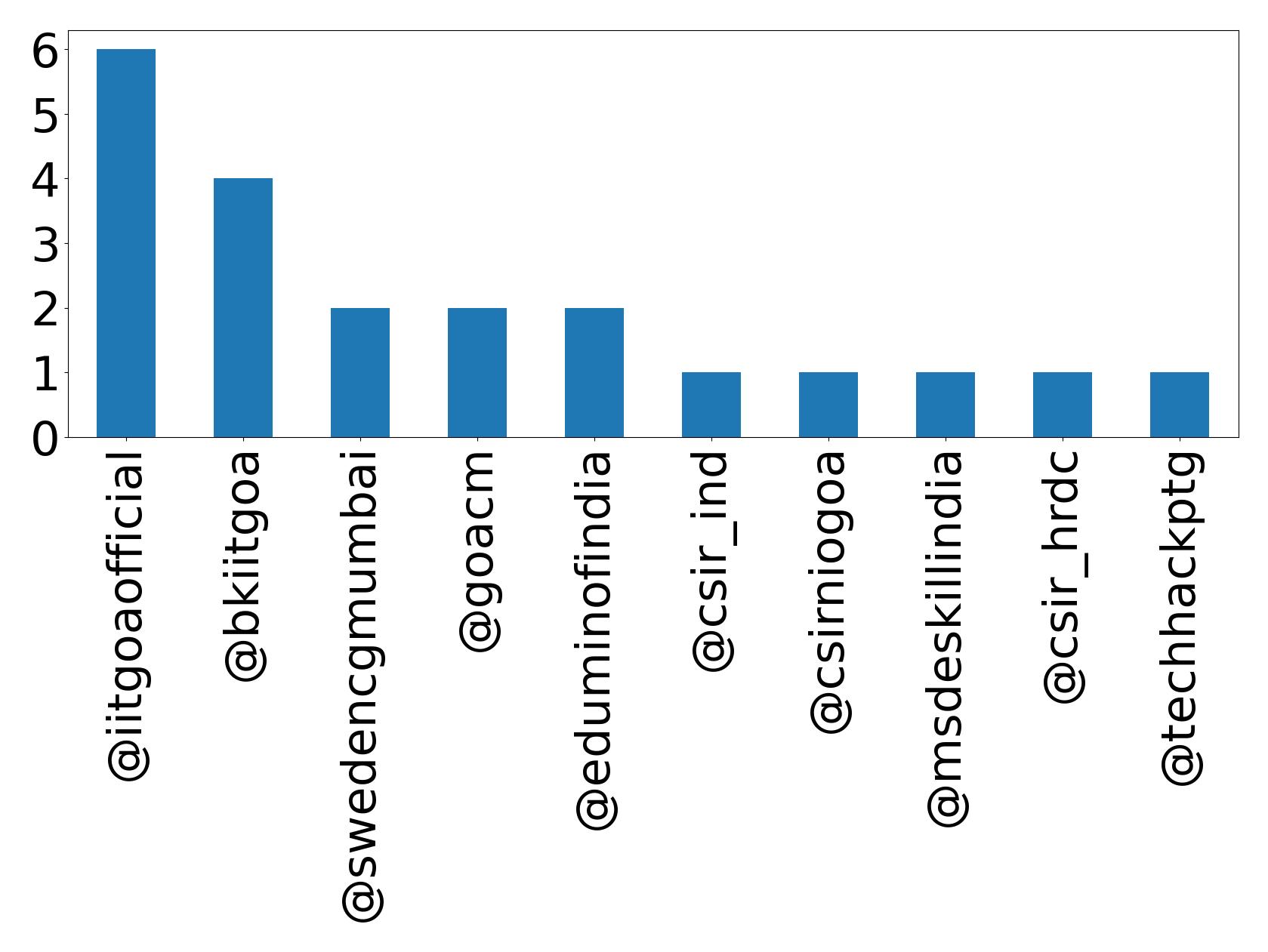 Top mentions