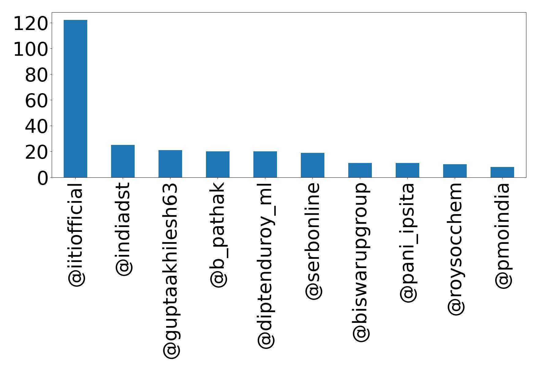 Top mentions