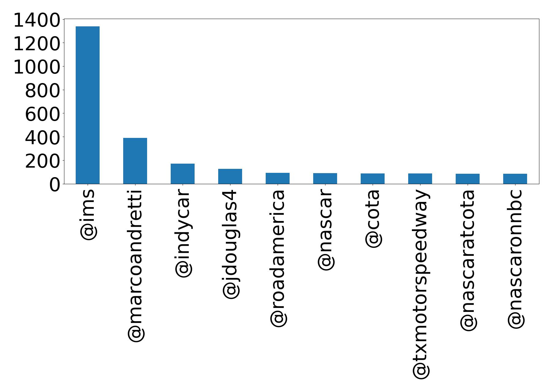 Top mentions