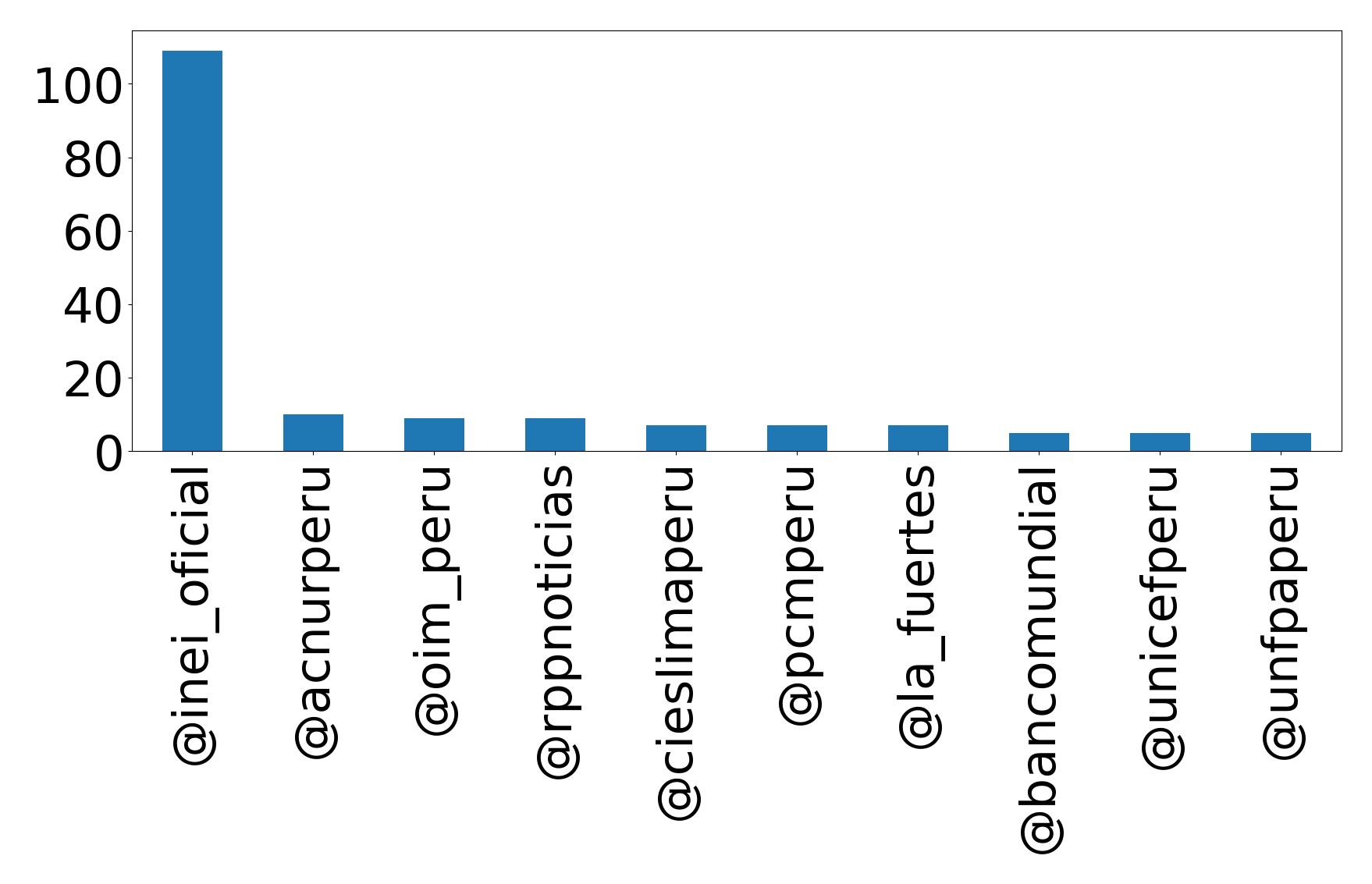 Top mentions
