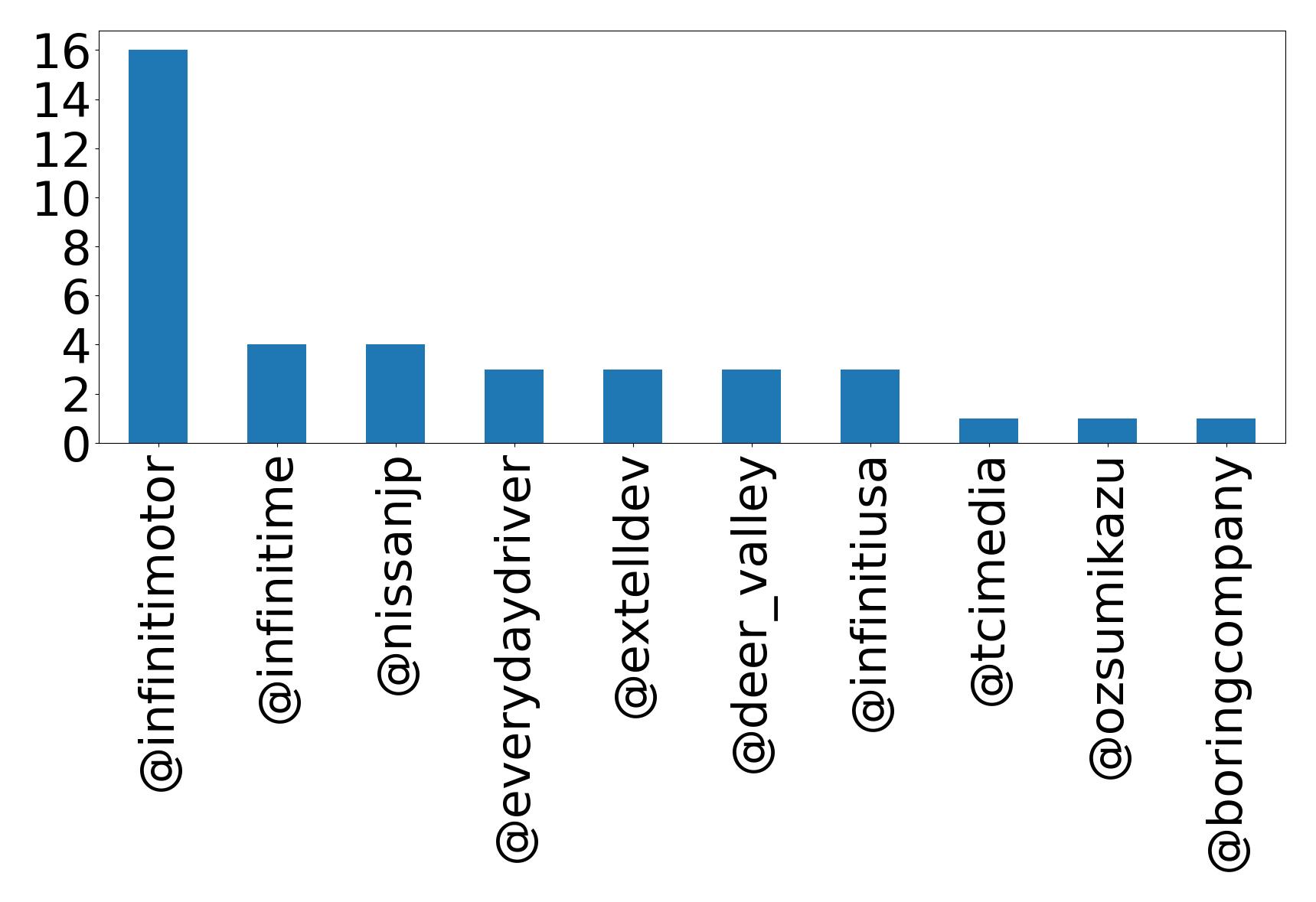 Top mentions
