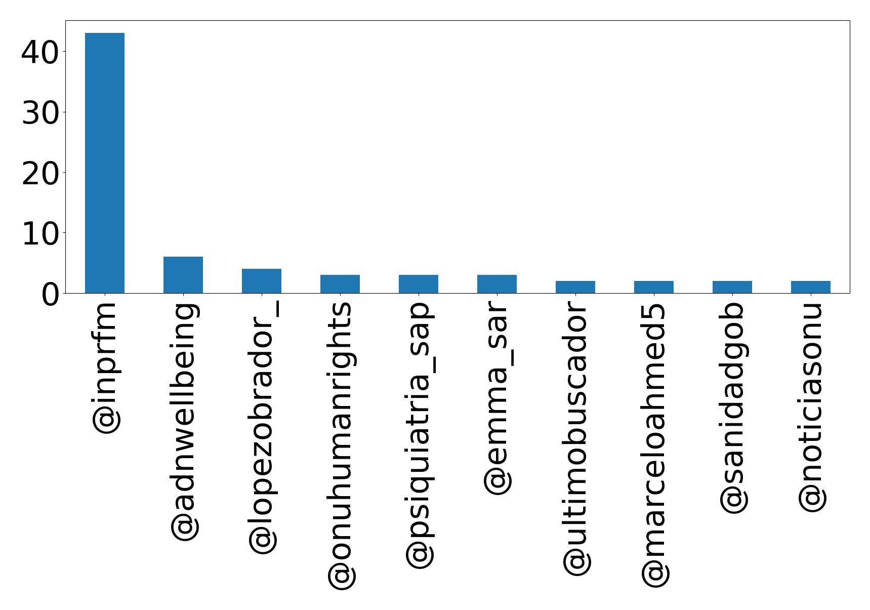 Top mentions
