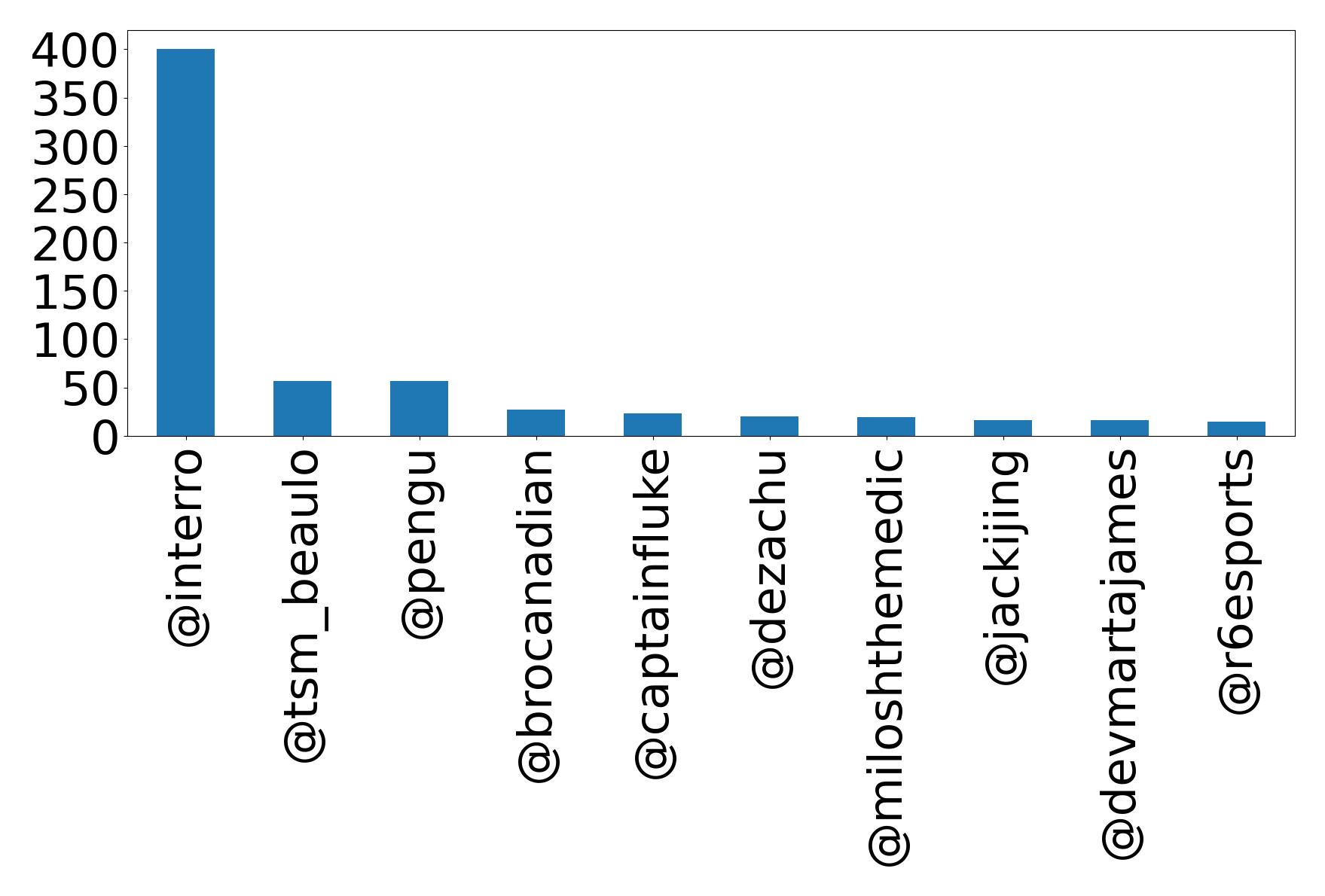 Top mentions