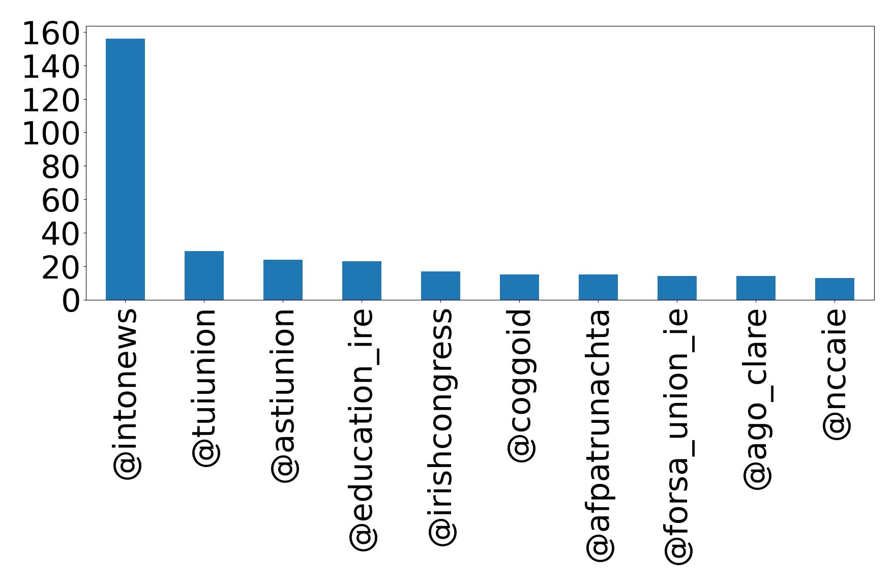 Top mention