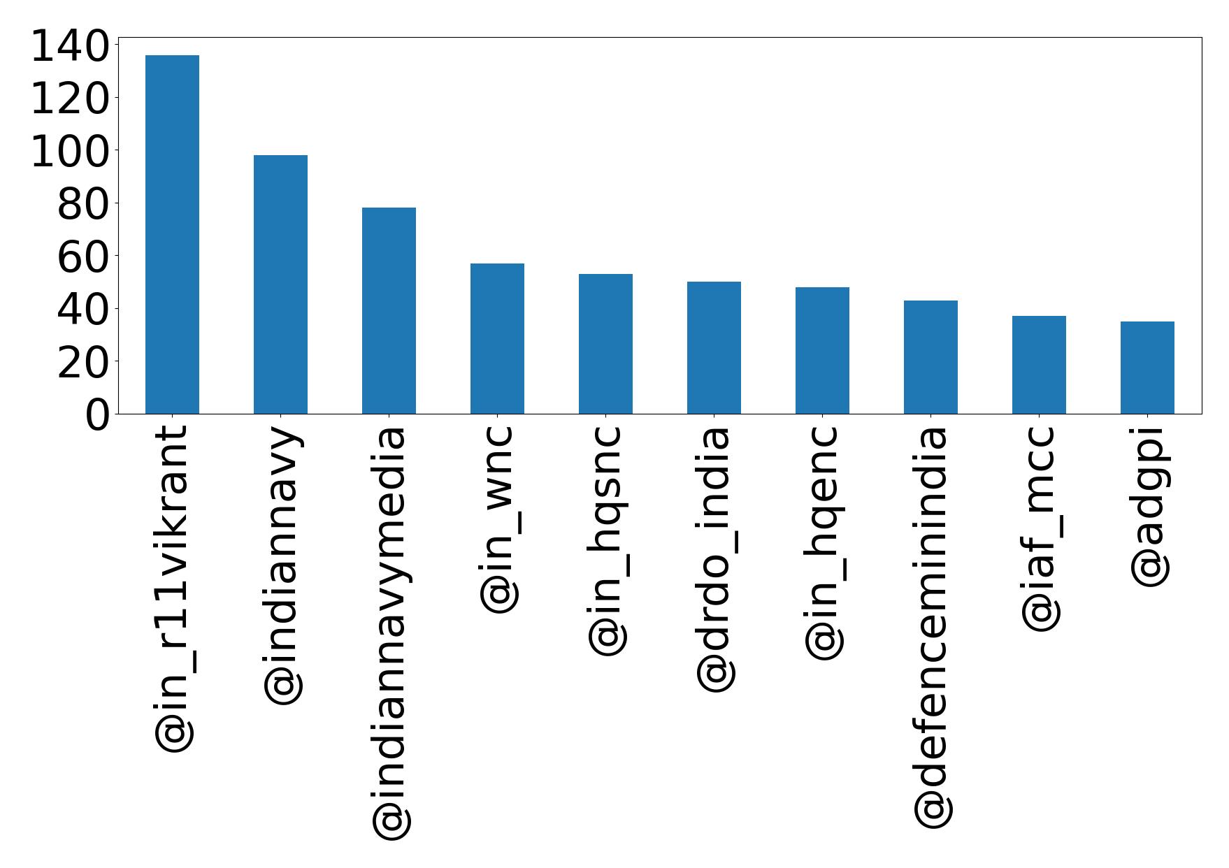 Top mention