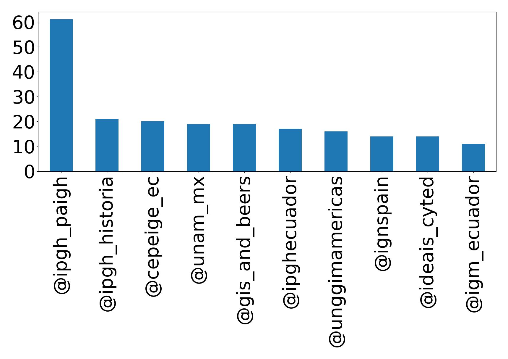 Top mentions