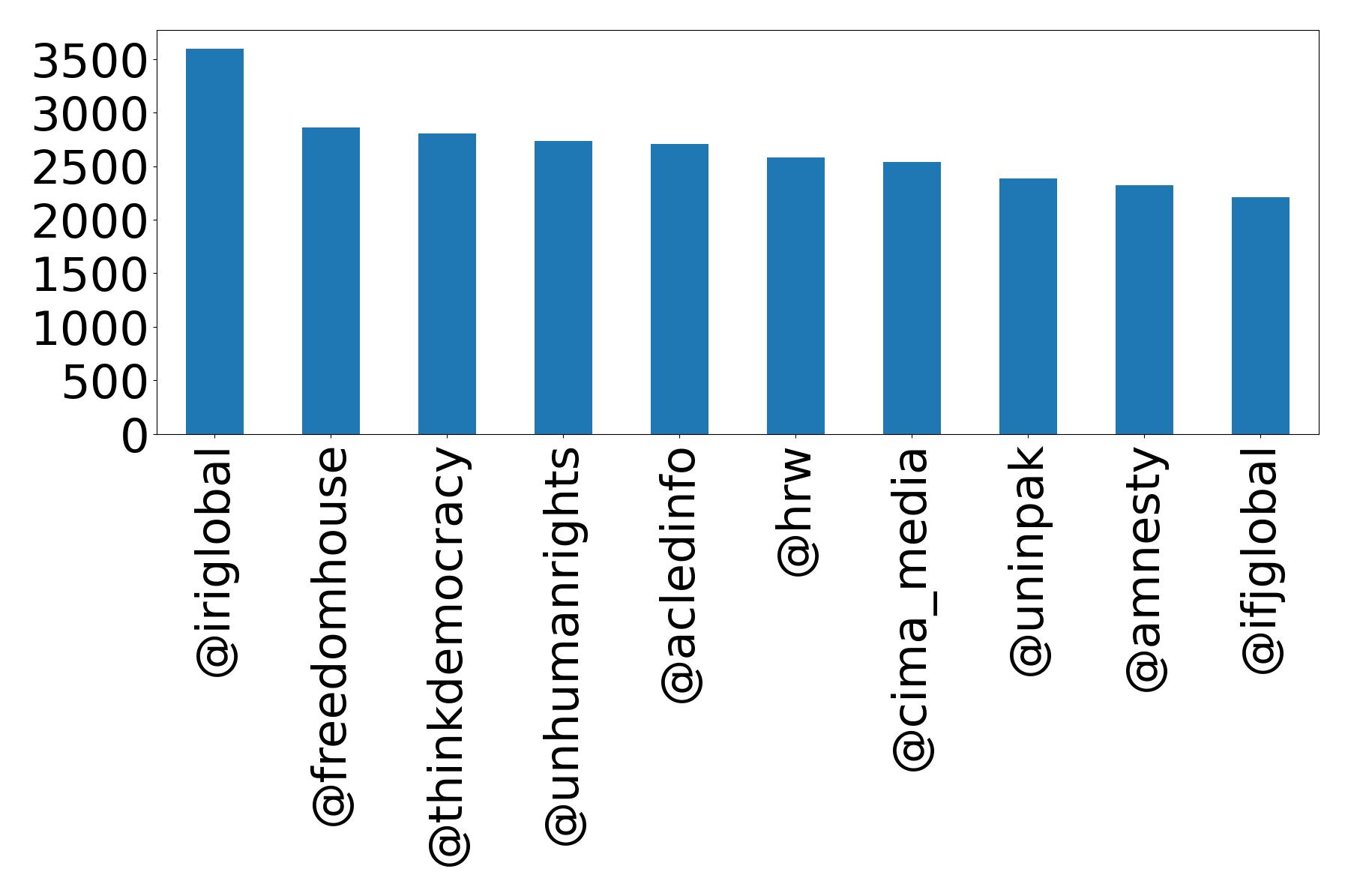 Top mentions