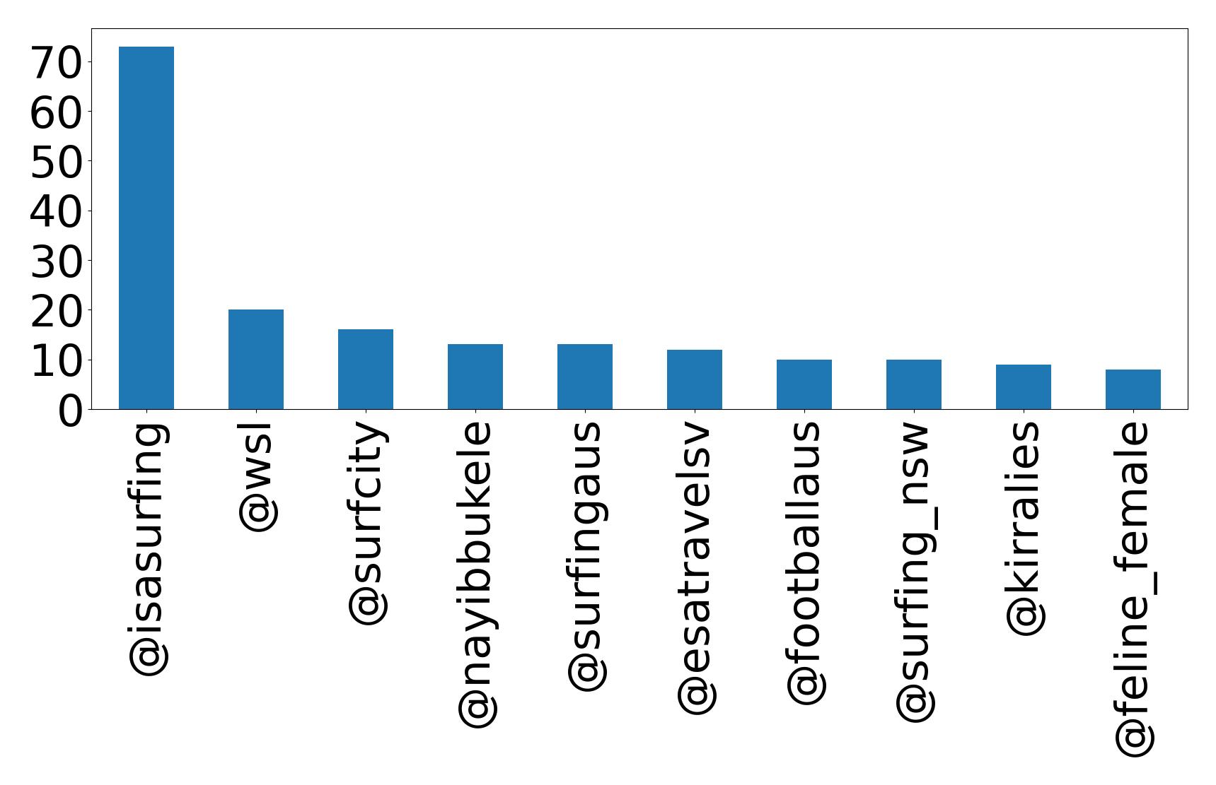 Top mentions