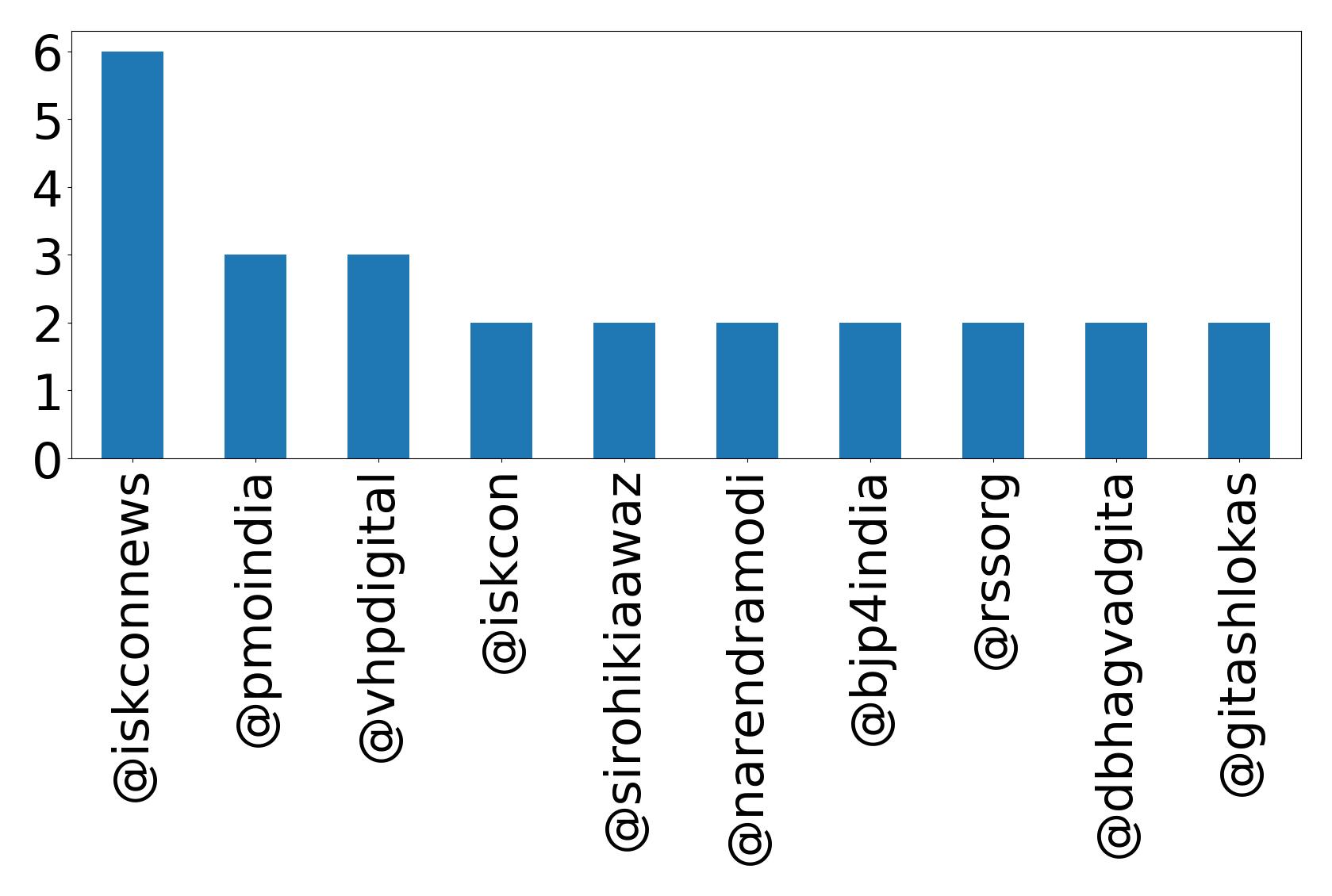 Top mentions