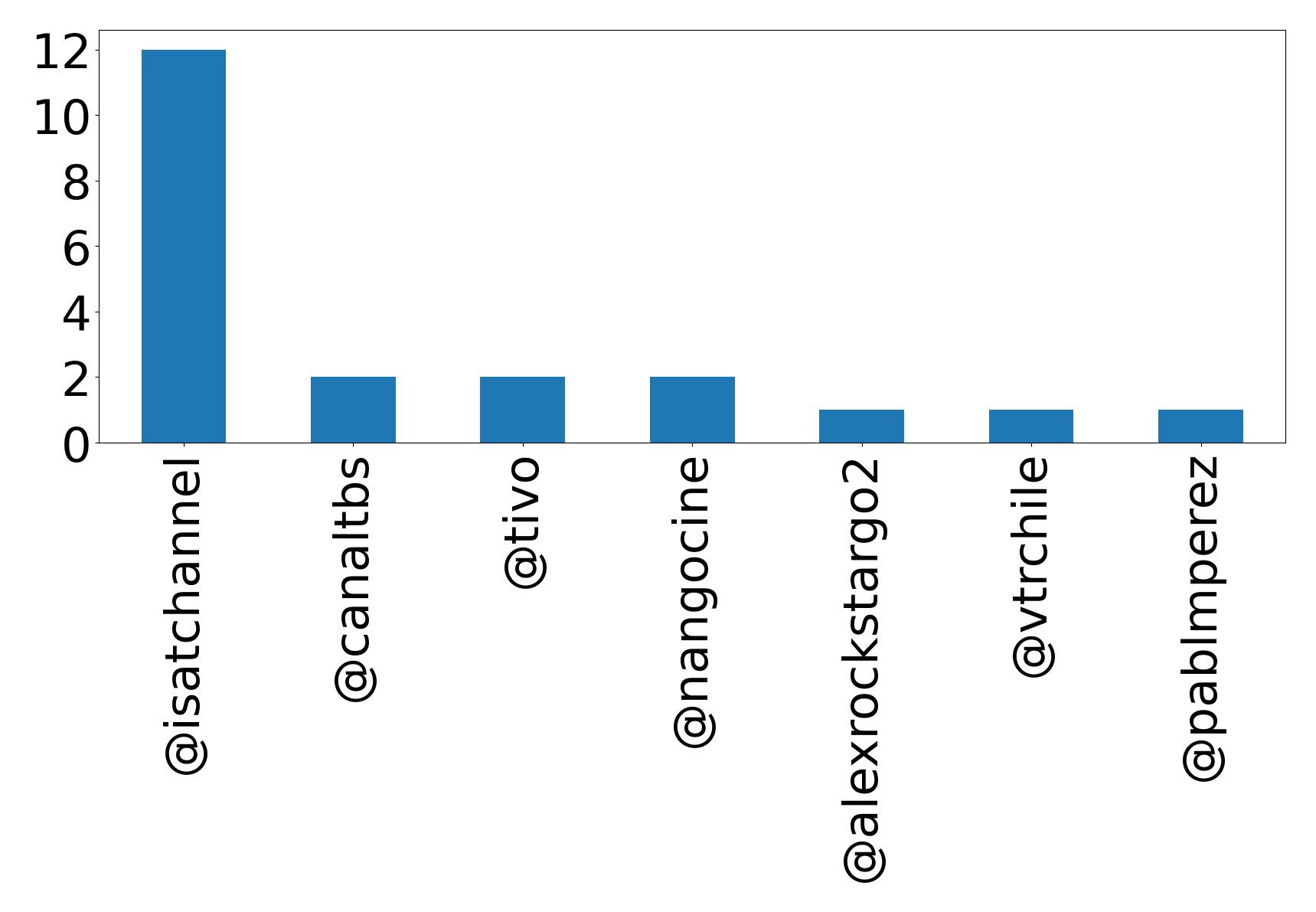 Top mentions